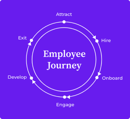 employee journey proces